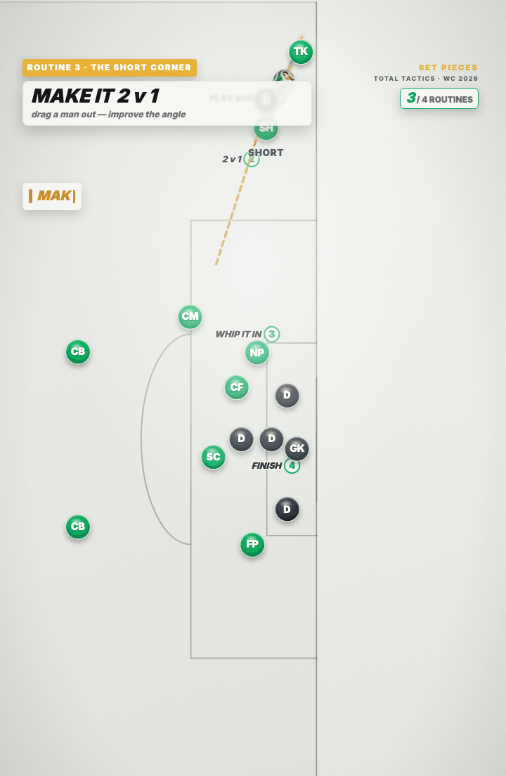 Tactics board of a corner played short: a green taker and a second green player at the corner flag making it two against one, with numbered steps for the short pass, the whipped delivery and the finish at the back post.