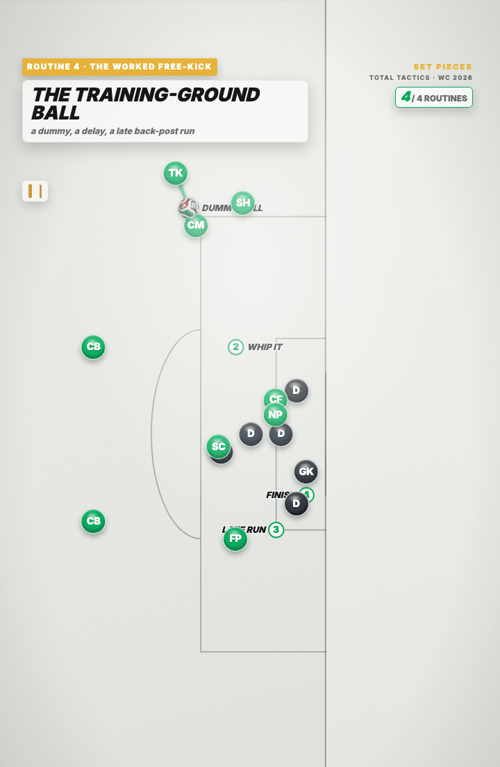 Tactics board of an attacking free-kick: a green player running over the ball as a dummy, a second green player delaying before whipping it in, and numbered steps marking the delivery and a late run to the back post.