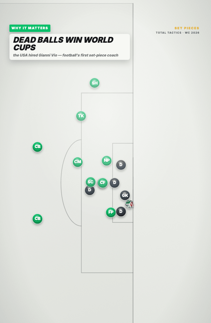 Tactics board: the settled attacking and defending shapes around the penalty area after the routines, with the caption DEAD BALLS WIN WORLD CUPS.