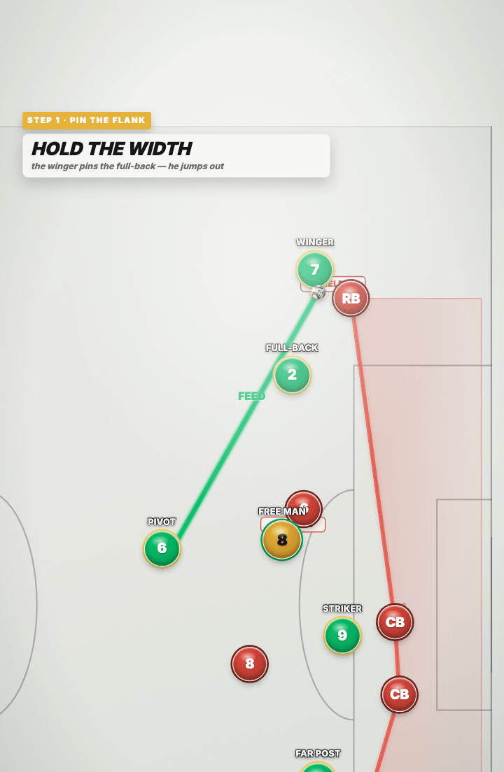 Tactics board: the ball played out to a green winger holding a wide position on the touchline, with the red full-back stationed opposite him.