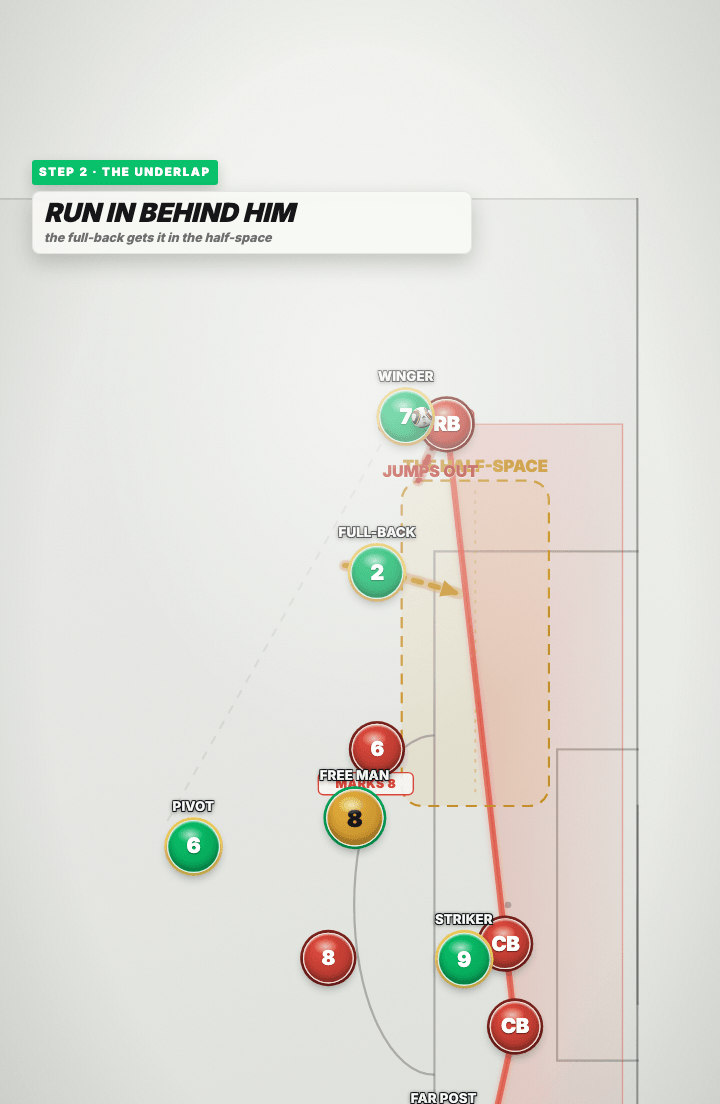 Tactics board: the red full-back stepping forward to press the green winger, labelled PINNED, with the space behind and inside him now empty.