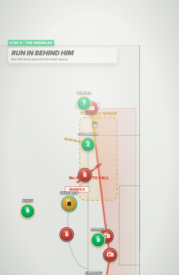 Tactics board: the green full-back running inside the winger into the half-space, with the ball slipped into that channel behind the pinned red full-back.