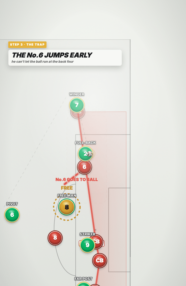 Tactics board: the green full-back on the ball in the half-space near the penalty area, with the red number six shown both marking the green eight and needing to close the ball.
