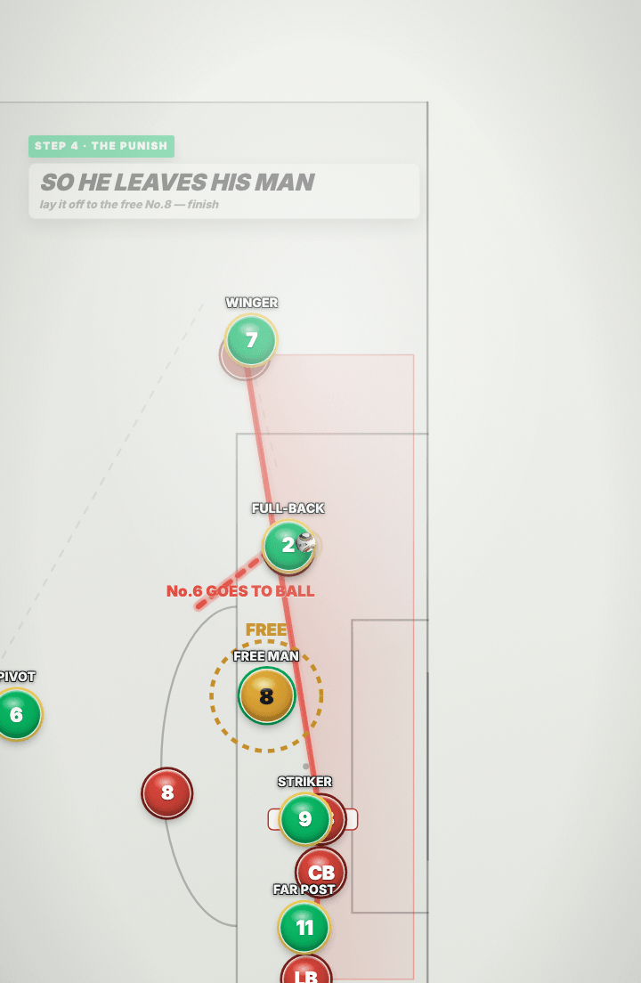 Tactics board: the red number six stepping out toward the ball, with the green number eight now ringed in gold and labelled the free man in the centre of the box.