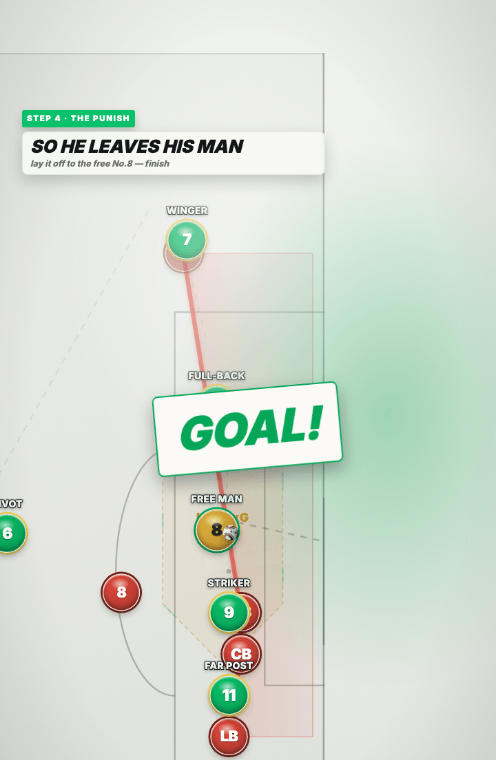 Tactics board: the ball laid off square to the free green number eight, who finishes first time past the red goalkeeper.