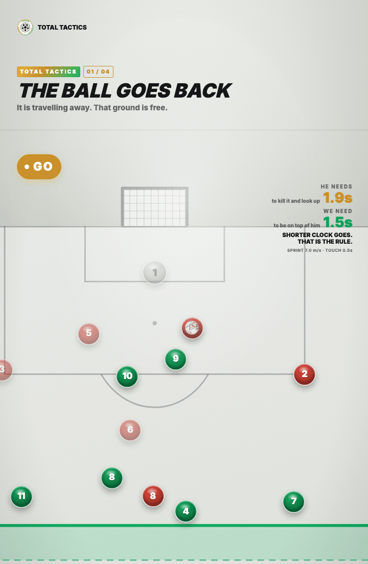Tactics board: the red team playing the ball backwards while a readout compares the 1.9 seconds the receiver needs against the 1.5 seconds the pressing team needs to reach him, with the state chip now reading GO.