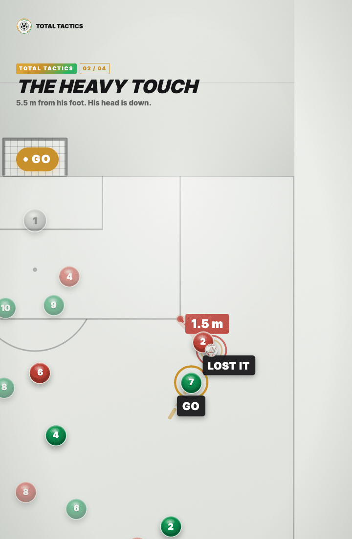 Tactics board: a red player has taken a heavy touch and is chasing the loose ball, tagged LOST IT with a live distance readout beside it, while the nearest green presser is ringed in gold and marked GO.