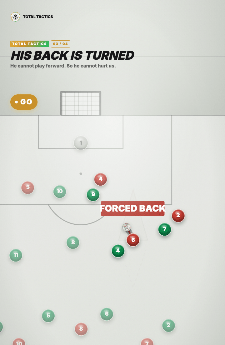Tactics board: a red midfielder receiving with his back to the goal he is attacking, closed down by two green players, with a red stamp reading FORCED BACK across the picture.