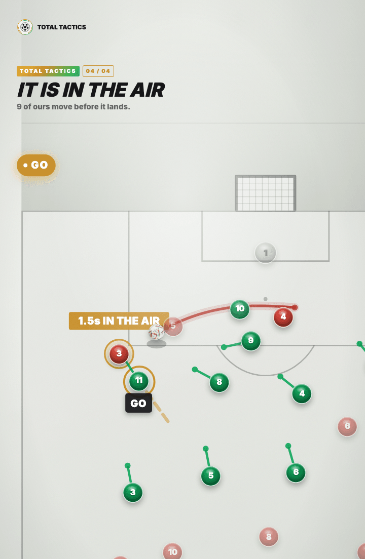 Tactics board: a long ball drawn in flight with a gold tag reading 1.5s IN THE AIR, while nine green players each carry a short movement line showing they are already running toward where it will land.