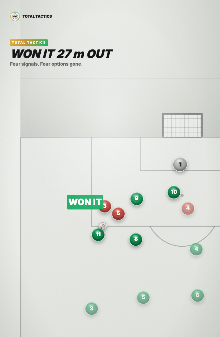 Tactics board: a green player has won the ball twenty-seven metres from the red goal, marked with a green WON IT stamp, with the headline reading WON IT 27 m OUT.